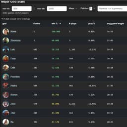 Nu Wa needs to be nerfed. Her 1v1 winrate blows everyone else's out of the water. No one has lost a single game with her yet.
